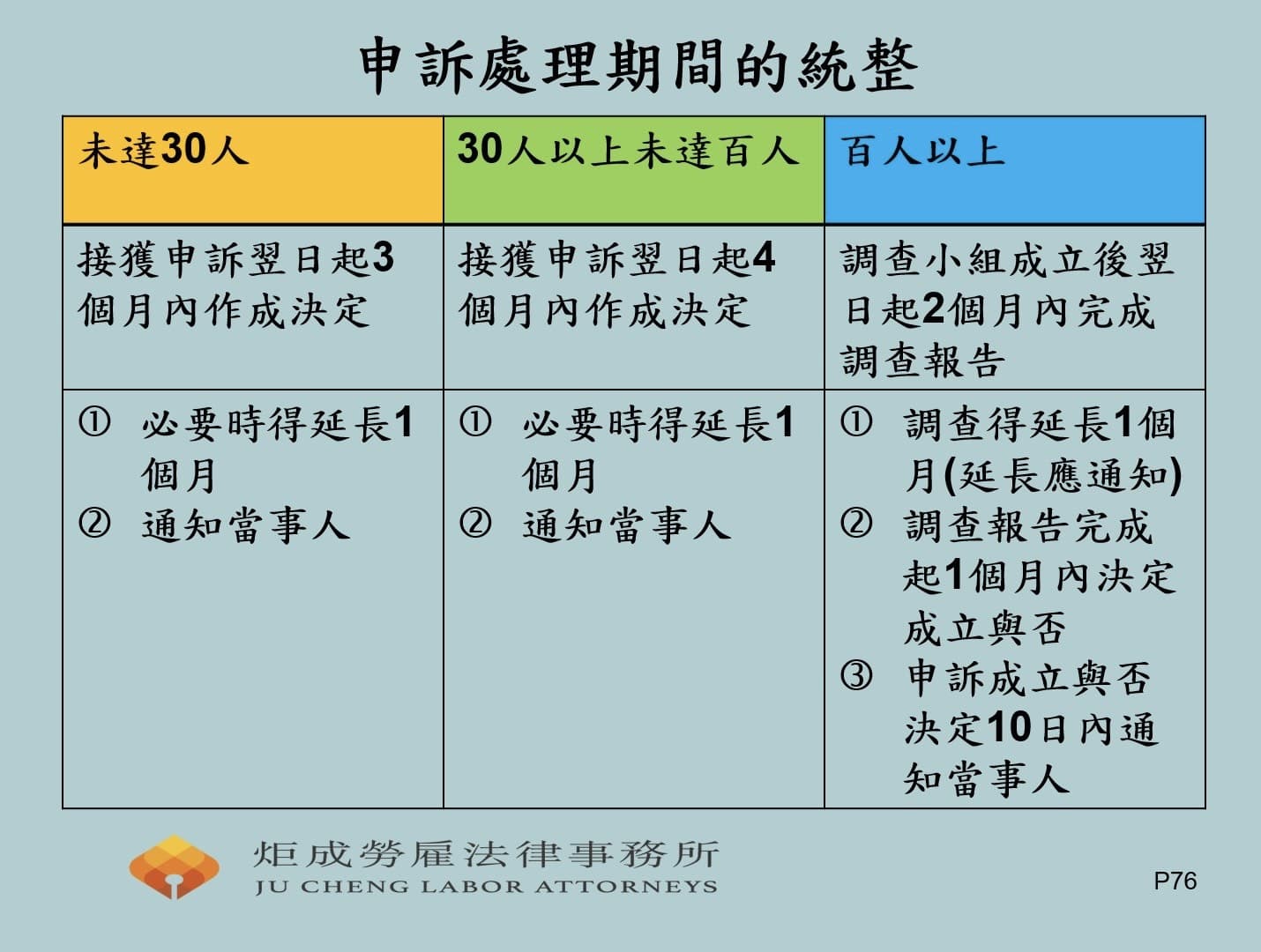 申訴處理期間的統整